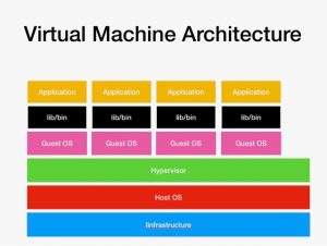 Virtual Machine Architecture